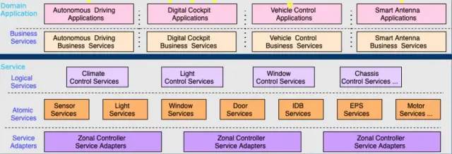 如何去構建一個軟件、硬件、車型平臺相互解耦的系統