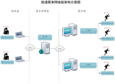 MT4 MT5外匯、黃金、期貨網(wǎng)絡(luò)跟單軟件開發(fā)